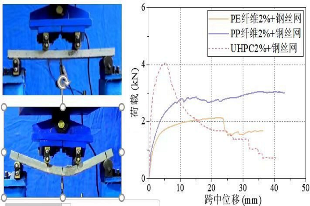 The test block with added polypropylene synthetic fiber has the most stable performance